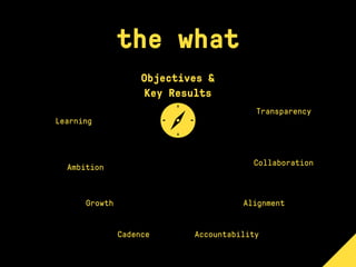 the what
Objectives &
Key Results
Transparency
Collaboration
Alignment
Ambition
Learning
Growth
Cadence Accountability
 