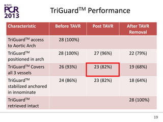 TriGuardTM Performance
Characteristic Before TAVR Post TAVR After TAVR
Removal
TriGuardTM access
to Aortic Arch
28 (100%)
TriGuardTM
positioned in arch
28 (100%) 27 (96%) 22 (79%)
TriGuardTM Covers
all 3 vessels
26 (93%) 23 (82%) 19 (68%)
TriGuardTM
stabilized anchored
in innominate
24 (86%) 23 (82%) 18 (64%)
TriGuardTM
retrieved intact
28 (100%)
19
 