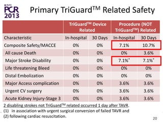 Primary TriGuardTM Related Safety
TriGuardTM Device
Related
Procedure (NOT
TriGuardTM) Related
Characteristic In-hospital 30 Days In-hospital 30 Days
Composite Safety/MACCE 0% 0% 7.1% 10.7%
All cause Death 0% 0% 0% 3.6%
Major Stroke Disability 0% 0% 7.1%* 7.1%*
Life threatening Bleed 0% 0% 0% 0%
Distal Embolization 0% 0% 0% 0%
Major Access complication 0% 0% 3.6% 3.6%
Urgent CV surgery 0% 0% 3.6% 3.6%
Acute Kidney Injury-Stage 3 0% 0% 3.6% 3.6%
2 disabling strokes not TriGuardTM related occurred 1 day after TAVR.
(1) in association with urgent surgical conversion of failed TAVR and
(2) following cardiac resuscitation. 20
 
