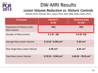 DW-MRI Results
Lesion Volume Reduction vs. Historic Controls
(Kahlert 2010, Ghanem 2011, Astarci 2011, Stolz 2004, Rodes Cabau 2011)
Parameter DEFLECT-I
N=20
Historical Data
N=150
Proportion of Patients with
New Lesions
70% 76%
Number of New Lesions 5.1 (0 - 28) 4.4 (0 -39)
Average New Lesion Volume 0.12 (0 - 0.39) cm3 0.34 cm3
Max Single New Lesion Volume 0.39 cm3 6.45 cm3
Total New Lesion Volume 0.70 (0 – 3.94) cm3 1.64 (0 – 70.3) cm3
21
 