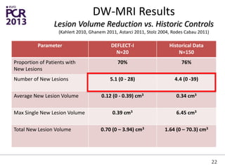 DW-MRI Results
Lesion Volume Reduction vs. Historic Controls
(Kahlert 2010, Ghanem 2011, Astarci 2011, Stolz 2004, Rodes Cabau 2011)
Parameter DEFLECT-I
N=20
Historical Data
N=150
Proportion of Patients with
New Lesions
70% 76%
Number of New Lesions 5.1 (0 - 28) 4.4 (0 -39)
Average New Lesion Volume 0.12 (0 - 0.39) cm3 0.34 cm3
Max Single New Lesion Volume 0.39 cm3 6.45 cm3
Total New Lesion Volume 0.70 (0 – 3.94) cm3 1.64 (0 – 70.3) cm3
22
 