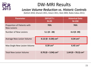 DW-MRI Results
Lesion Volume Reduction vs. Historic Controls
(Kahlert 2010, Ghanem 2011, Astarci 2011, Stolz 2004, Rodes Cabau 2011)
Parameter DEFLECT-I
N=20
Historical Data
N=150
Proportion of Patients with
New Lesions
70% 76%
Number of New Lesions 5.1 (0 - 28) 4.4 (0 -39)
Average New Lesion Volume 0.12 (0 - 0.39) cm3 0.34 cm3
Max Single New Lesion Volume 0.39 cm3 6.45 cm3
Total New Lesion Volume 0.70 (0 – 3.94) cm3 1.64 (0 – 70.3) cm3
23
 