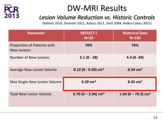 DW-MRI Results
Lesion Volume Reduction vs. Historic Controls
(Kahlert 2010, Ghanem 2011, Astarci 2011, Stolz 2004, Rodes-Cabau 2011)
Parameter DEFLECT-I
N=20
Historical Data
N=150
Proportion of Patients with
New Lesions
70% 76%
Number of New Lesions 5.1 (0 - 28) 4.4 (0 -39)
Average New Lesion Volume 0.12 (0 - 0.39) cm3 0.34 cm3
Max Single New Lesion Volume 0.39 cm3 6.45 cm3
Total New Lesion Volume 0.70 (0 – 3.94) cm3 1.64 (0 – 70.3) cm3
24
 