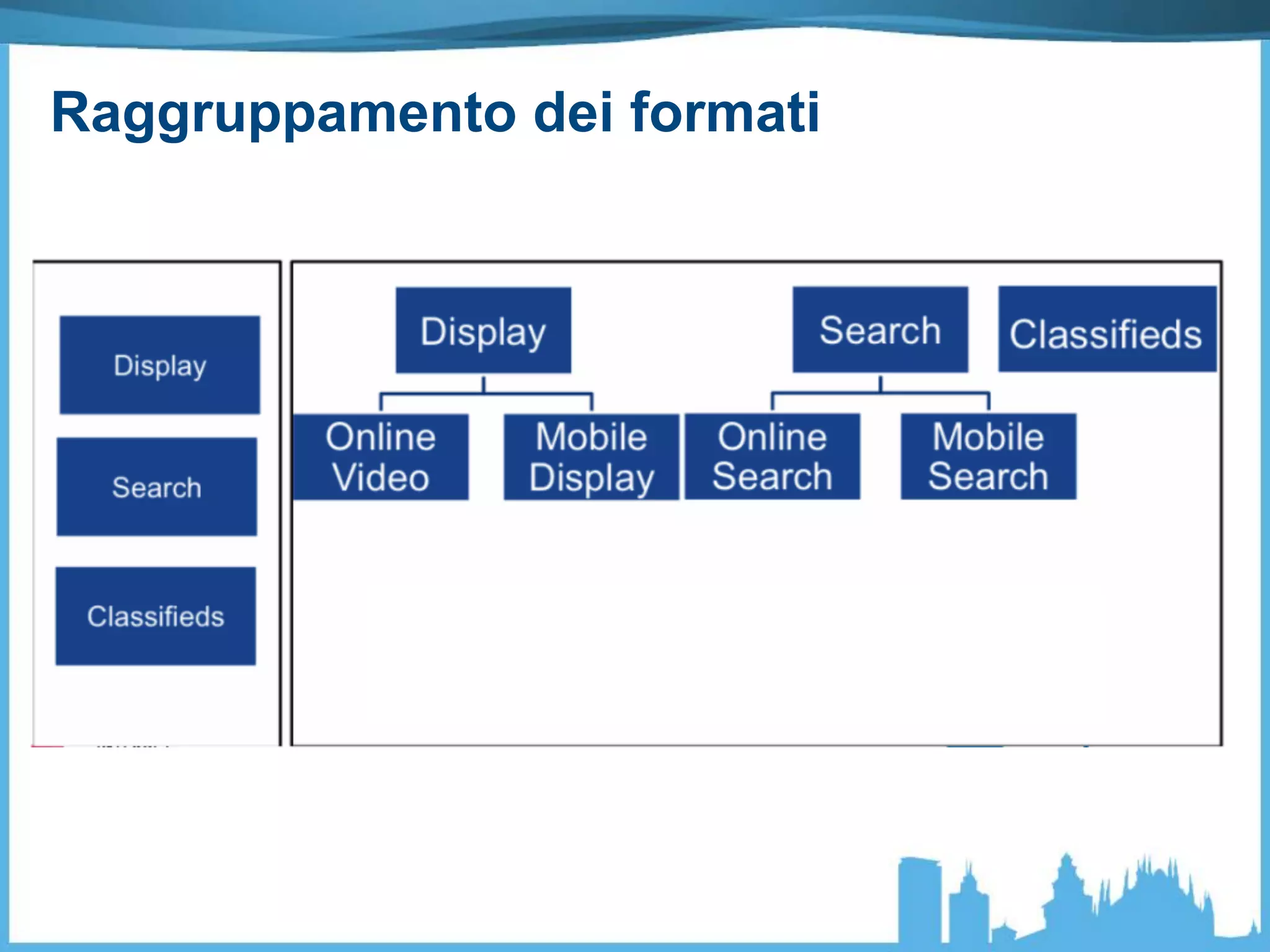 Raggruppamento dei formati
 