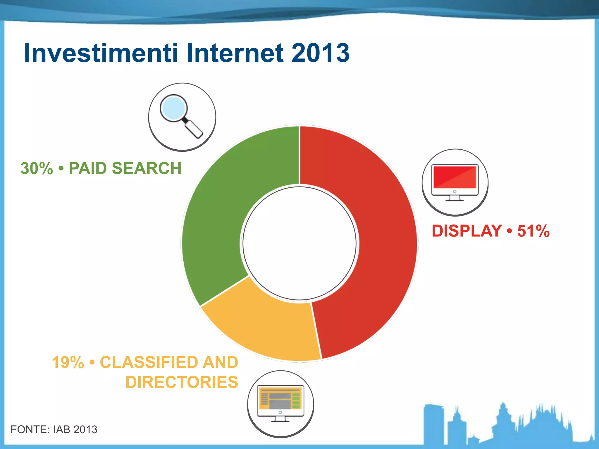 DISPLAY • 51%
19% • CLASSIFIED AND
DIRECTORIES
30% • PAID SEARCH
FONTE: IAB 2013
Investimenti Internet 2013
 