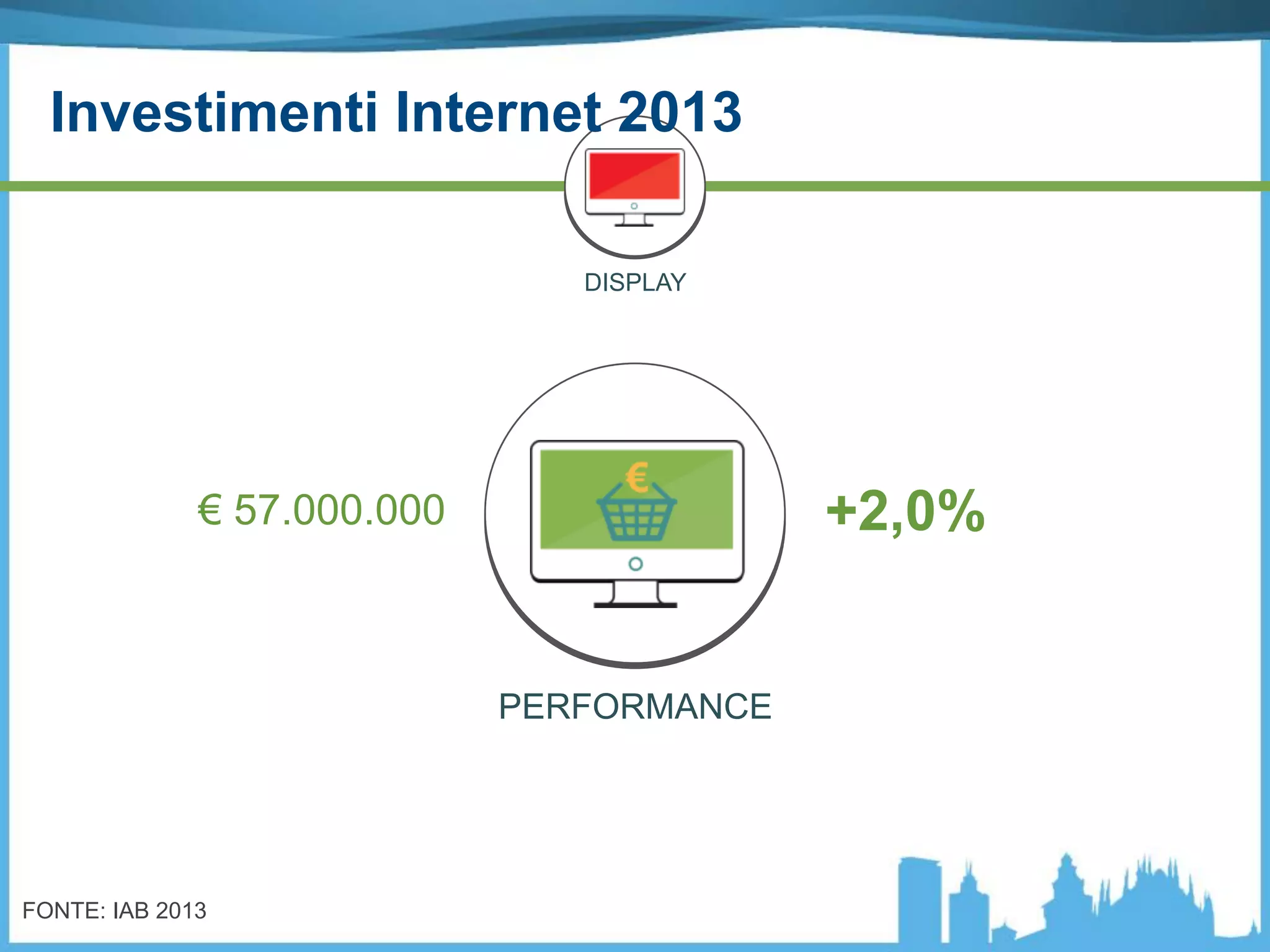 PERFORMANCE
+2,0%€ 57.000.000
FONTE: IAB 2013
DISPLAY
Investimenti Internet 2013
 