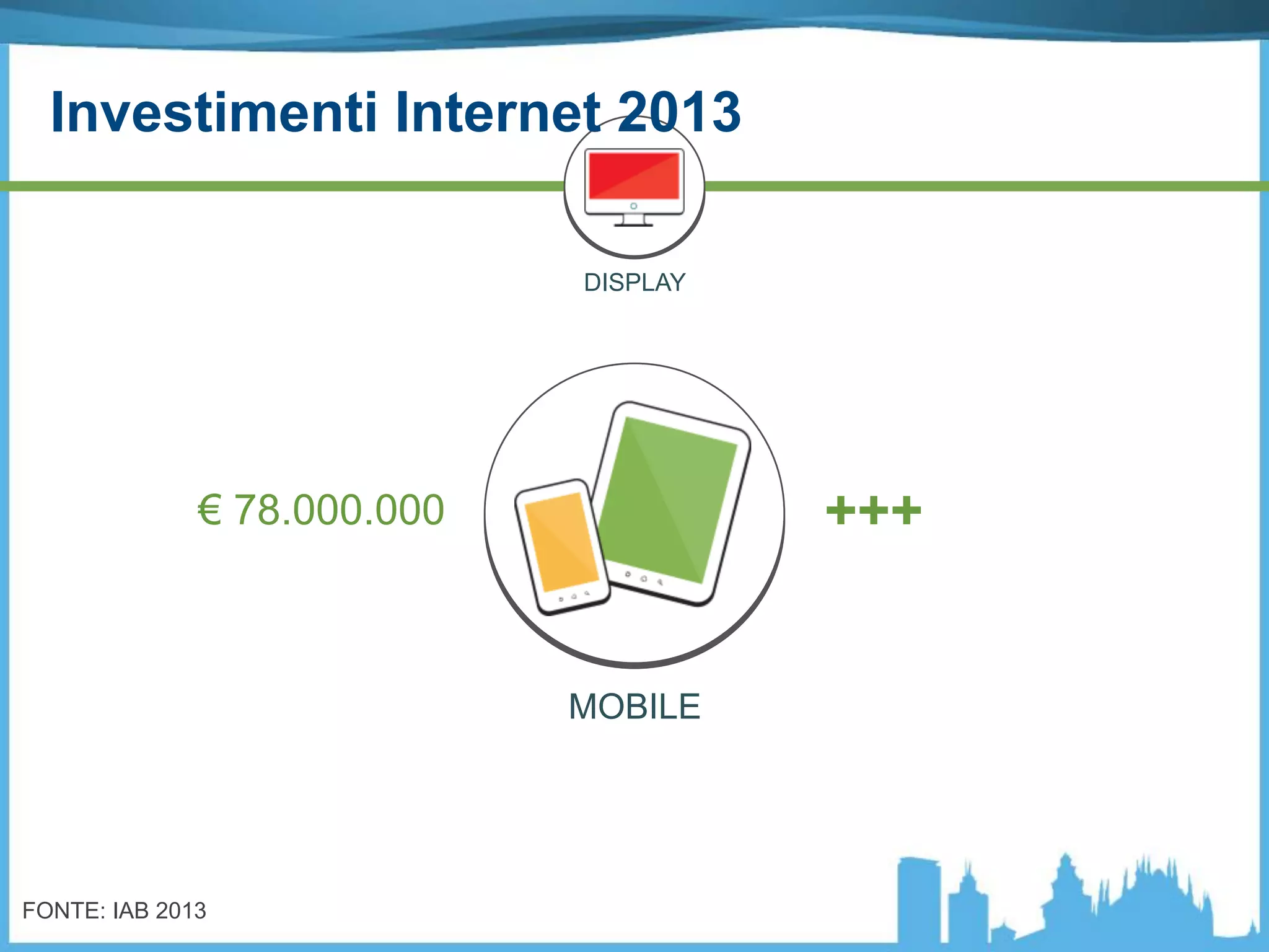 MOBILE
+++€ 78.000.000
FONTE: IAB 2013
DISPLAY
Investimenti Internet 2013
 