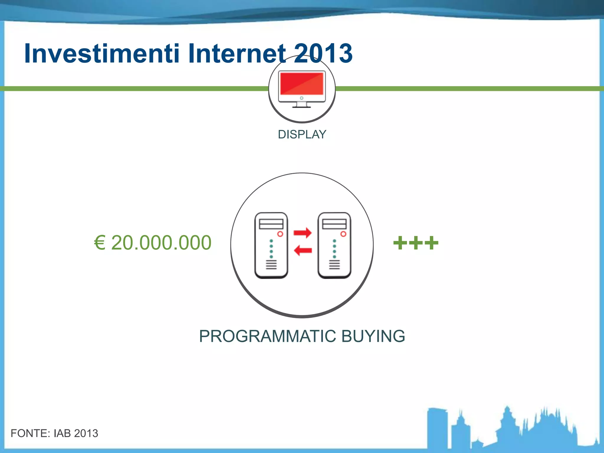 PROGRAMMATIC BUYING
+++€ 20.000.000
FONTE: IAB 2013
DISPLAY
Investimenti Internet 2013
 