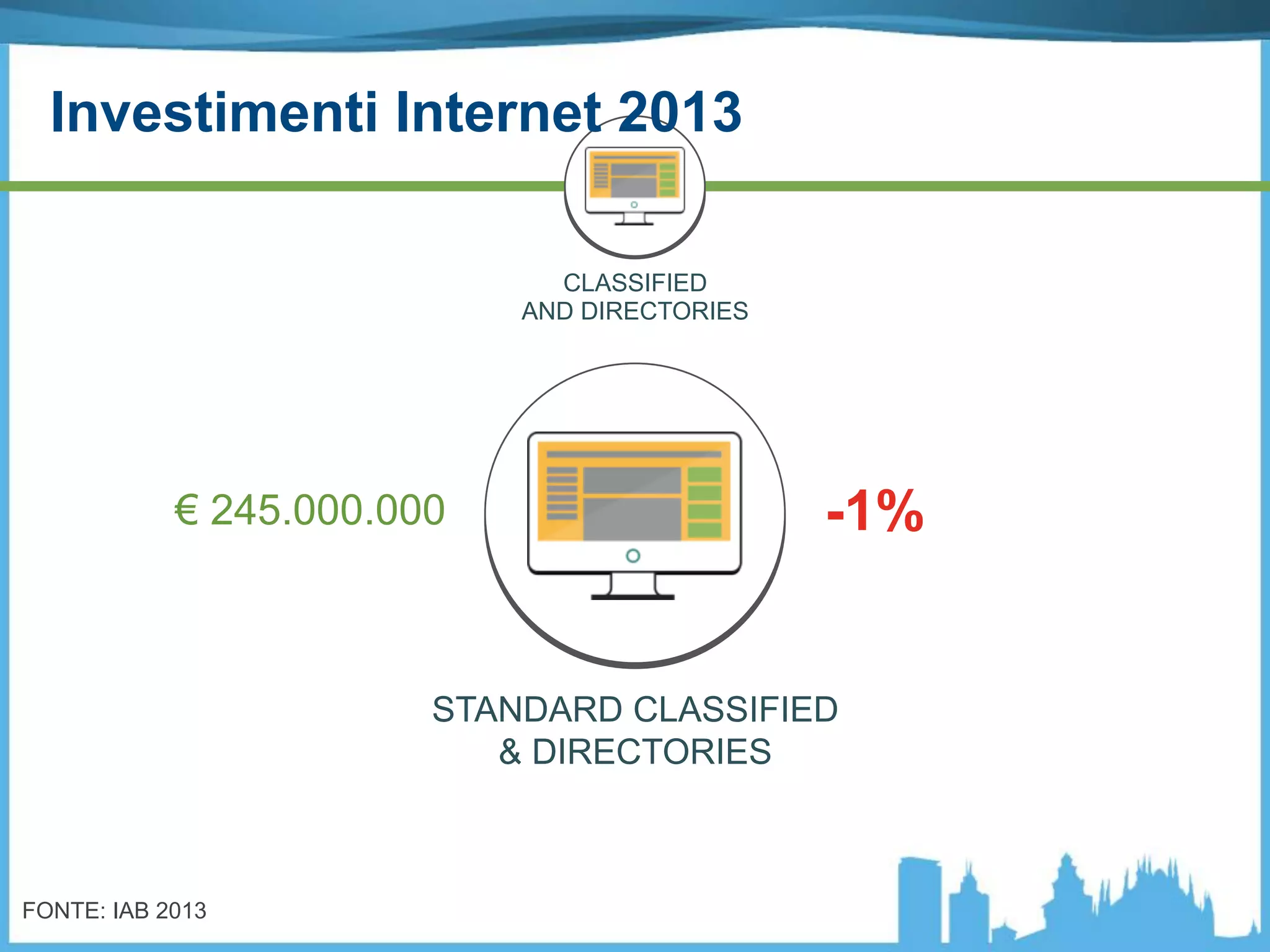 CLASSIFIED
AND DIRECTORIES
FONTE: IAB 2013
STANDARD CLASSIFIED
& DIRECTORIES
-1%€ 245.000.000
Investimenti Internet 2013
 