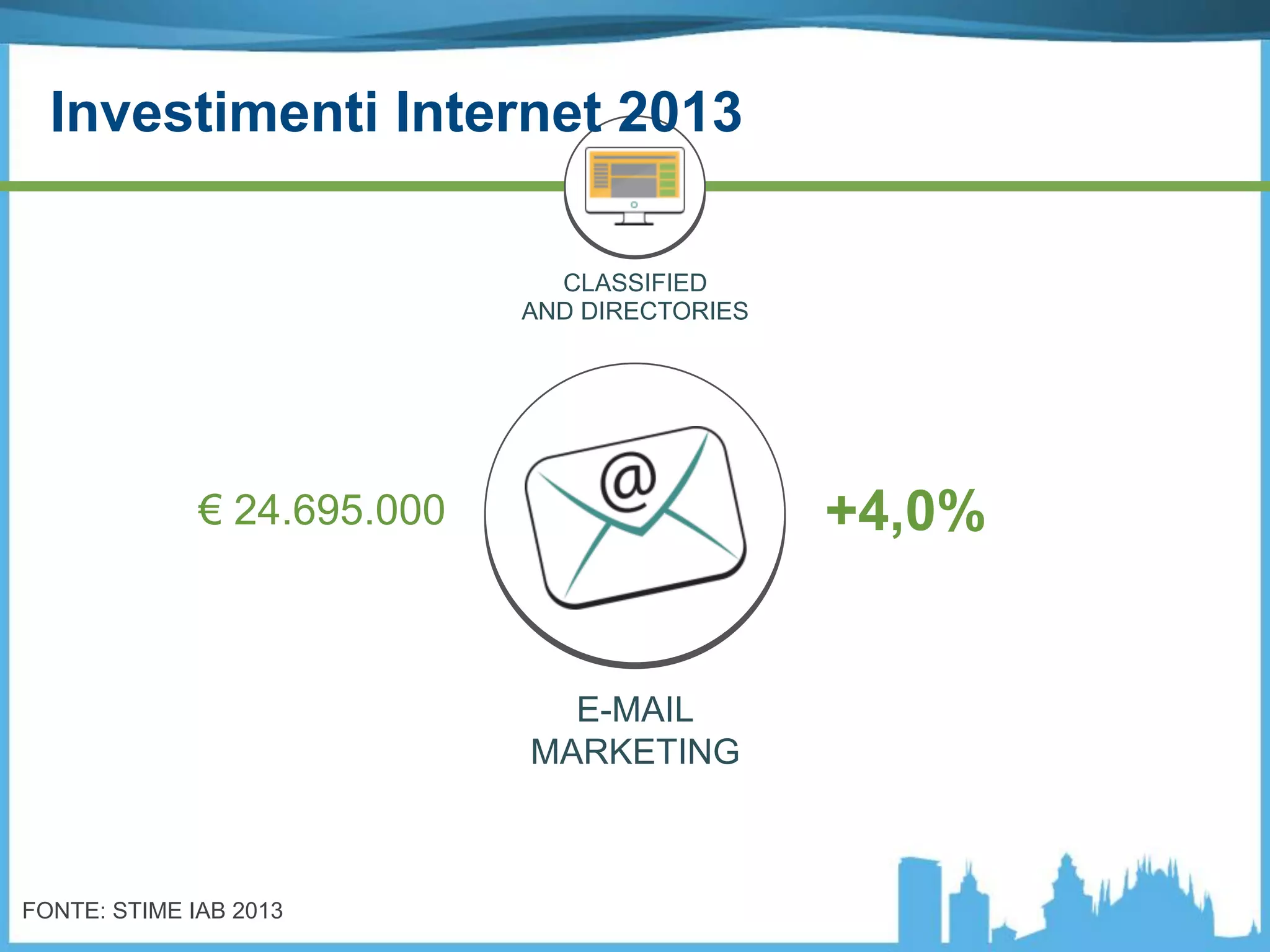 E-MAIL
MARKETING
+4,0%€ 24.695.000
CLASSIFIED
AND DIRECTORIES
FONTE: STIME IAB 2013
Investimenti Internet 2013
 