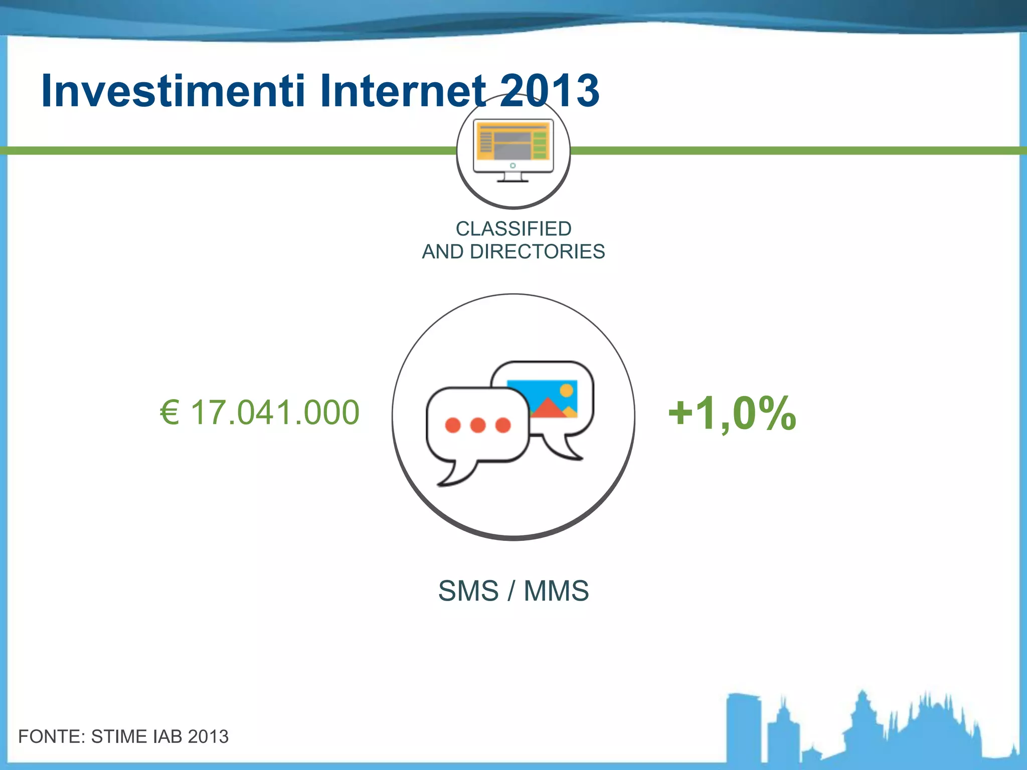 SMS / MMS
+1,0%€ 17.041.000
FONTE: STIME IAB 2013
CLASSIFIED
AND DIRECTORIES
Investimenti Internet 2013
 