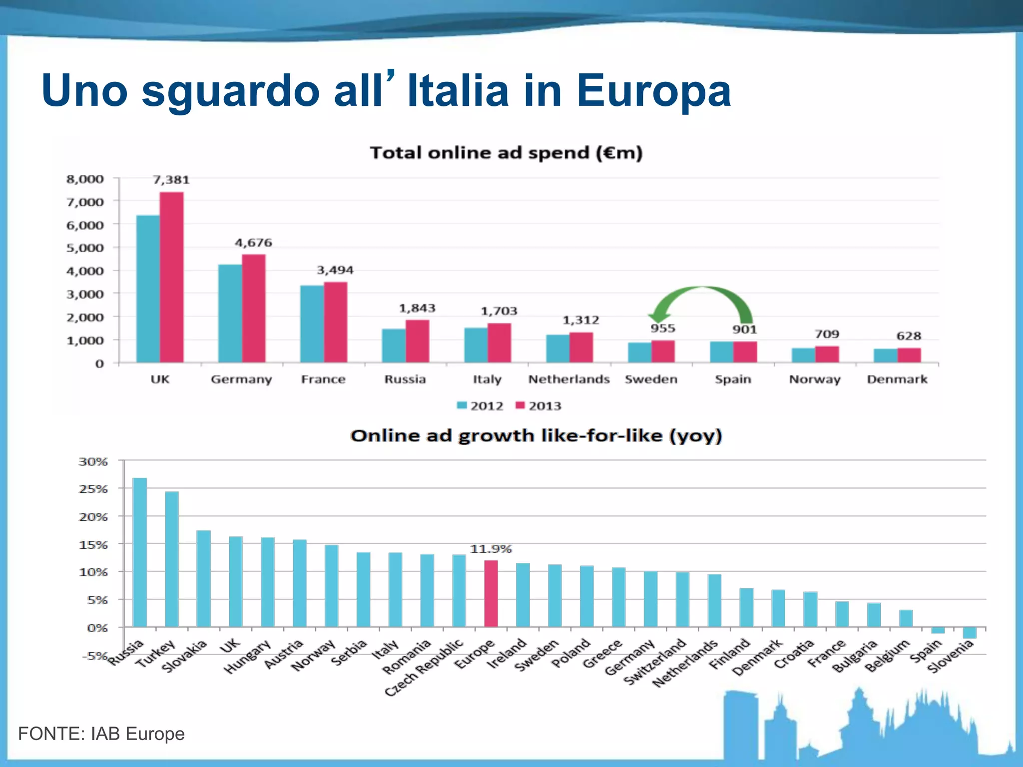 Uno sguardo all’Italia in Europa
FONTE: IAB Europe
 