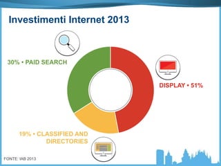 DISPLAY • 51%
19% • CLASSIFIED AND
DIRECTORIES
30% • PAID SEARCH
FONTE: IAB 2013
Investimenti Internet 2013
 