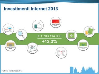 FONTE: IAB Europe 2013
+13,3%
€ 1.703.114.000
Investimenti Internet 2013
 
