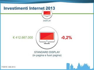 FONTE: IAB 2013
DISPLAY
-0,2%€ 412.667.000
STANDARD DISPLAY
(in pagina e fuori pagina)
Investimenti Internet 2013
 