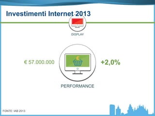 PERFORMANCE
+2,0%€ 57.000.000
FONTE: IAB 2013
DISPLAY
Investimenti Internet 2013
 