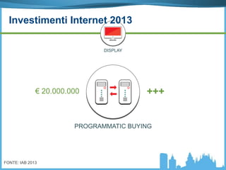 PROGRAMMATIC BUYING
+++€ 20.000.000
FONTE: IAB 2013
DISPLAY
Investimenti Internet 2013
 