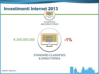 CLASSIFIED
AND DIRECTORIES
FONTE: IAB 2013
STANDARD CLASSIFIED
& DIRECTORIES
-1%€ 245.000.000
Investimenti Internet 2013
 