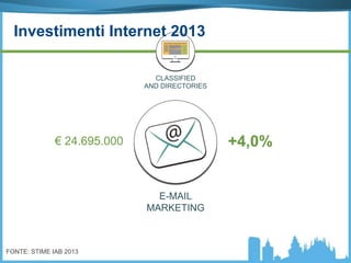 E-MAIL
MARKETING
+4,0%€ 24.695.000
CLASSIFIED
AND DIRECTORIES
FONTE: STIME IAB 2013
Investimenti Internet 2013
 