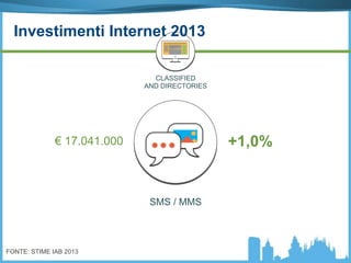 SMS / MMS
+1,0%€ 17.041.000
FONTE: STIME IAB 2013
CLASSIFIED
AND DIRECTORIES
Investimenti Internet 2013
 