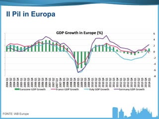 FONTE: IAB Europe
Il Pil in Europa
 