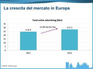 La crescita del mercato in Europa
FONTE: IAB Europe
 