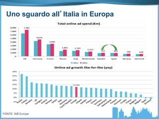 Uno sguardo all’Italia in Europa
FONTE: IAB Europe
 