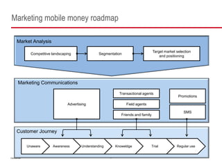 Marketing mobile money roadmap

       Market Analysis

                                                                                          Target market selection
                 Competitive landscaping                Segmentation
                                                                                              and positioning




        Marketing Communications

                                                                    Transactional agents
                                                                                                         Promotions

                                      Advertising                       Field agents

                                                                                                            SMS
                                                                     Friends and family



       Customer Journey

               Unaware       Awareness        Understanding       Knoweldge            Trial            Regular use


Confidential                                                  8
 