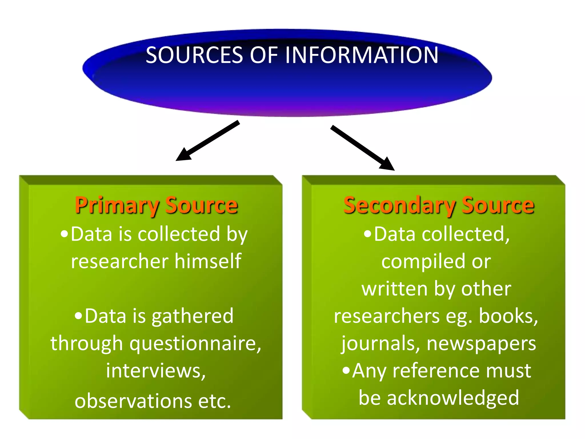 SOURCES OF INFORMATION
Primary Source
•Data is collected by
researcher himself
•Data is gathered
through questionnaire,
interviews,
observations etc.
Secondary Source
•Data collected,
compiled or
written by other
researchers eg. books,
journals, newspapers
•Any reference must
be acknowledged
 