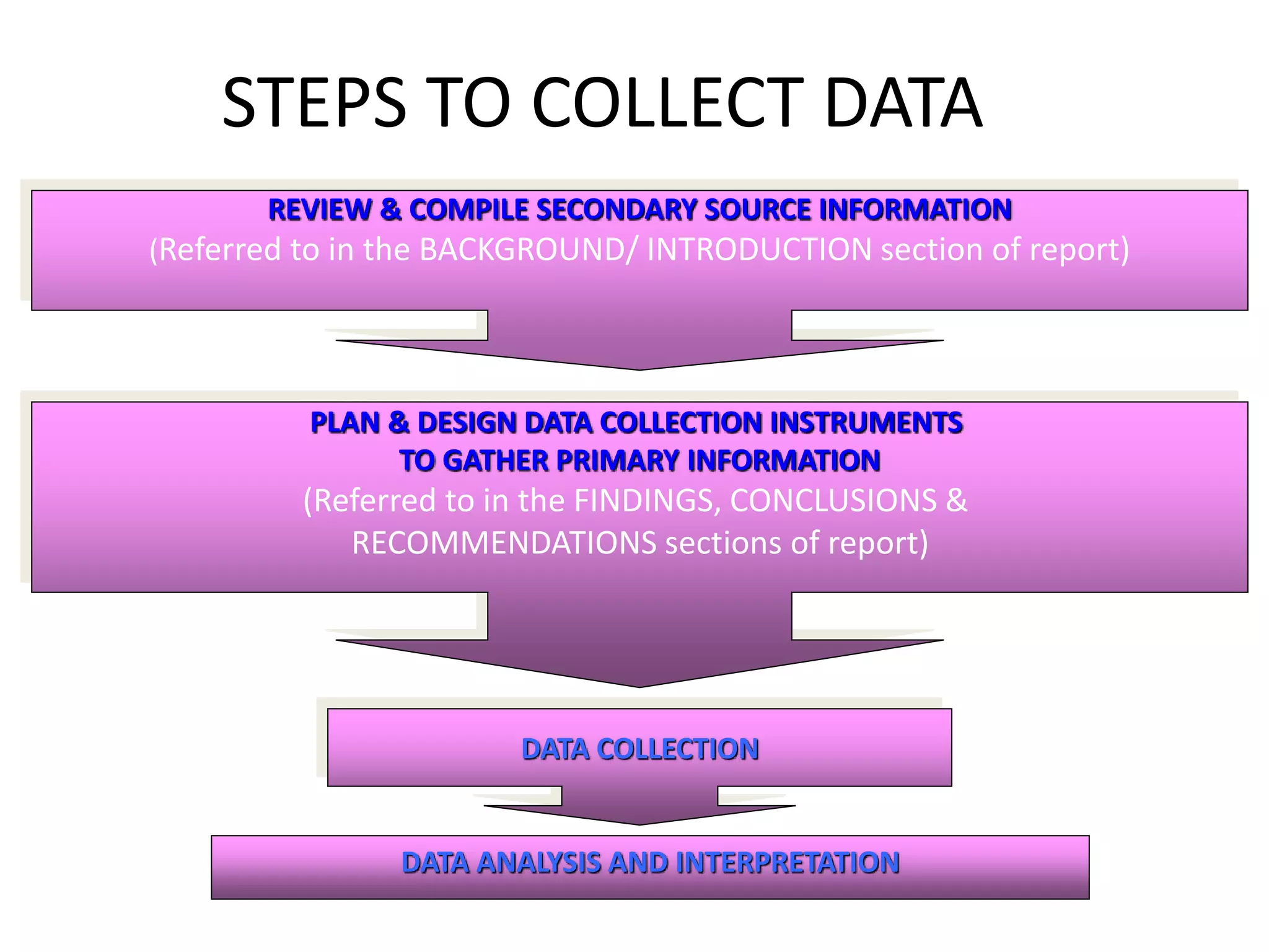 STEPS TO COLLECT DATA
DATA ANALYSIS AND INTERPRETATION
REVIEW & COMPILE SECONDARY SOURCE INFORMATION
(Referred to in the BACKGROUND/ INTRODUCTION section of report)
PLAN & DESIGN DATA COLLECTION INSTRUMENTS
TO GATHER PRIMARY INFORMATION
(Referred to in the FINDINGS, CONCLUSIONS &
RECOMMENDATIONS sections of report)
DATA COLLECTION
 