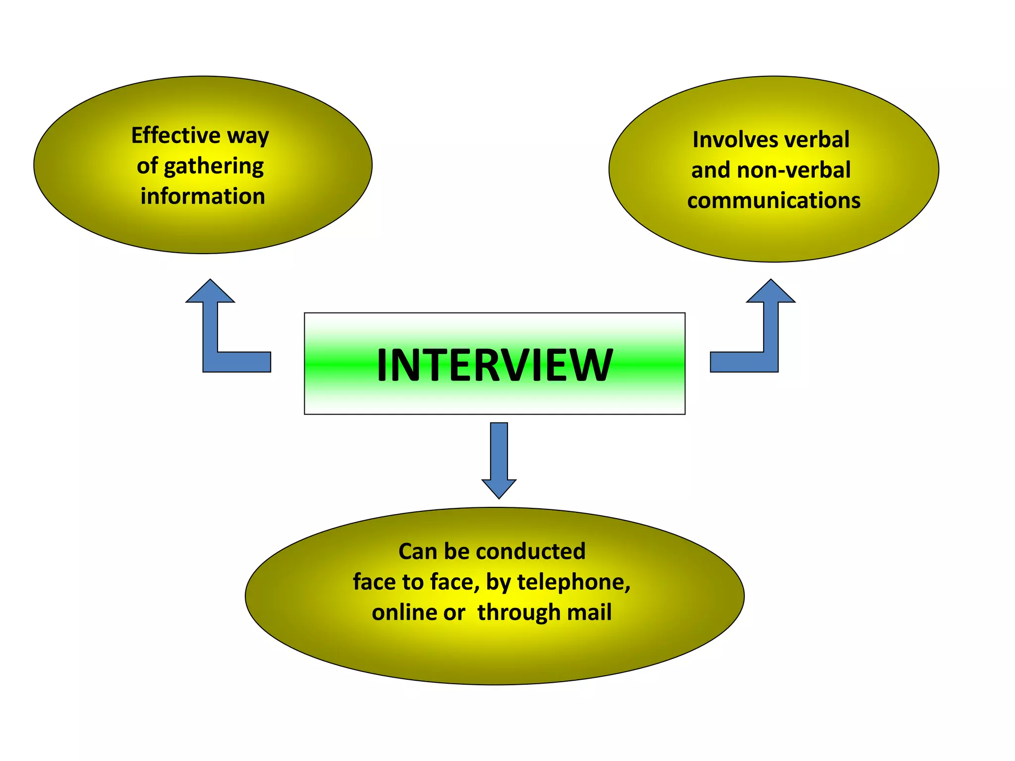 Effective way
of gathering
information
INTERVIEW
Involves verbal
and non-verbal
communications
Can be conducted
face to face, by telephone,
online or through mail
 