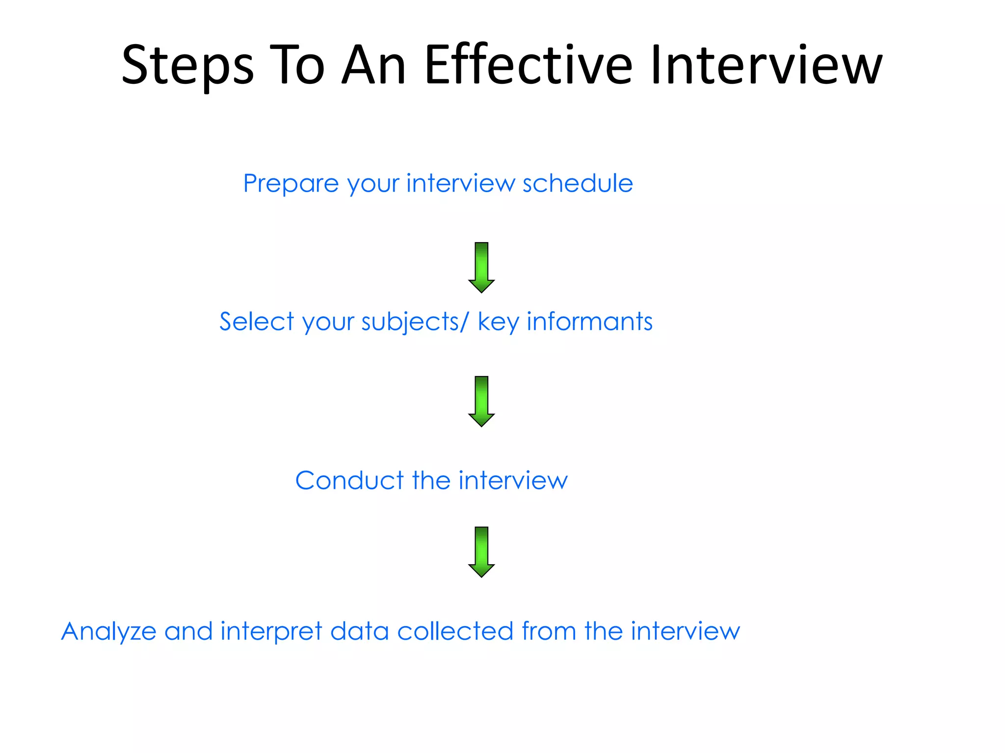 Steps To An Effective Interview
Prepare your interview schedule
Select your subjects/ key informants
Conduct the interview
Analyze and interpret data collected from the interview
 