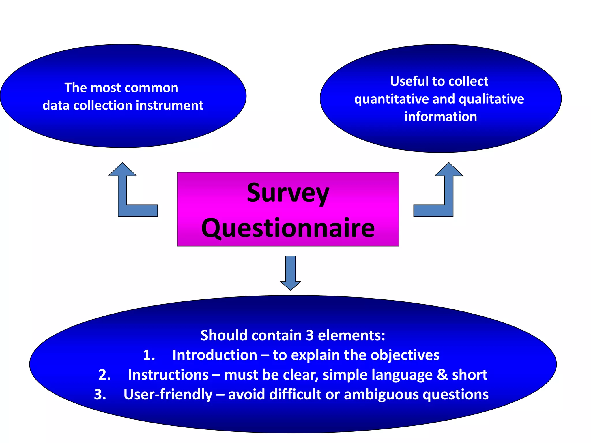 The most common
data collection instrument
Survey
Questionnaire
Useful to collect
quantitative and qualitative
information
Should contain 3 elements:
1. Introduction – to explain the objectives
2. Instructions – must be clear, simple language & short
3. User-friendly – avoid difficult or ambiguous questions
 