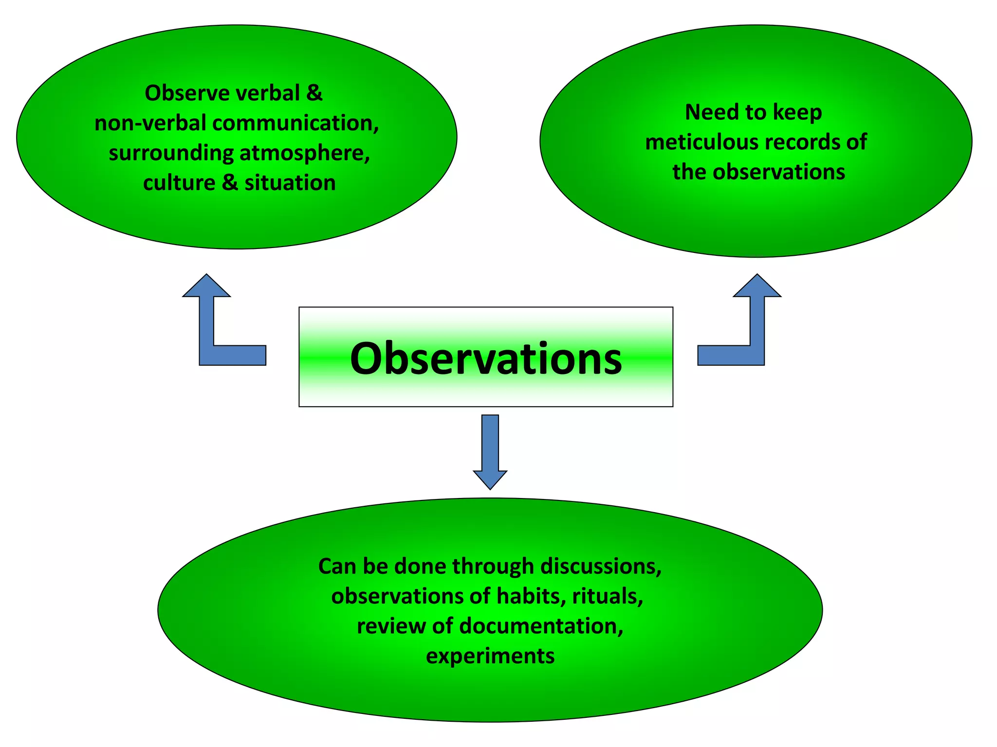 Observe verbal &
non-verbal communication,
surrounding atmosphere,
culture & situation
Observations
Need to keep
meticulous records of
the observations
Can be done through discussions,
observations of habits, rituals,
review of documentation,
experiments
 