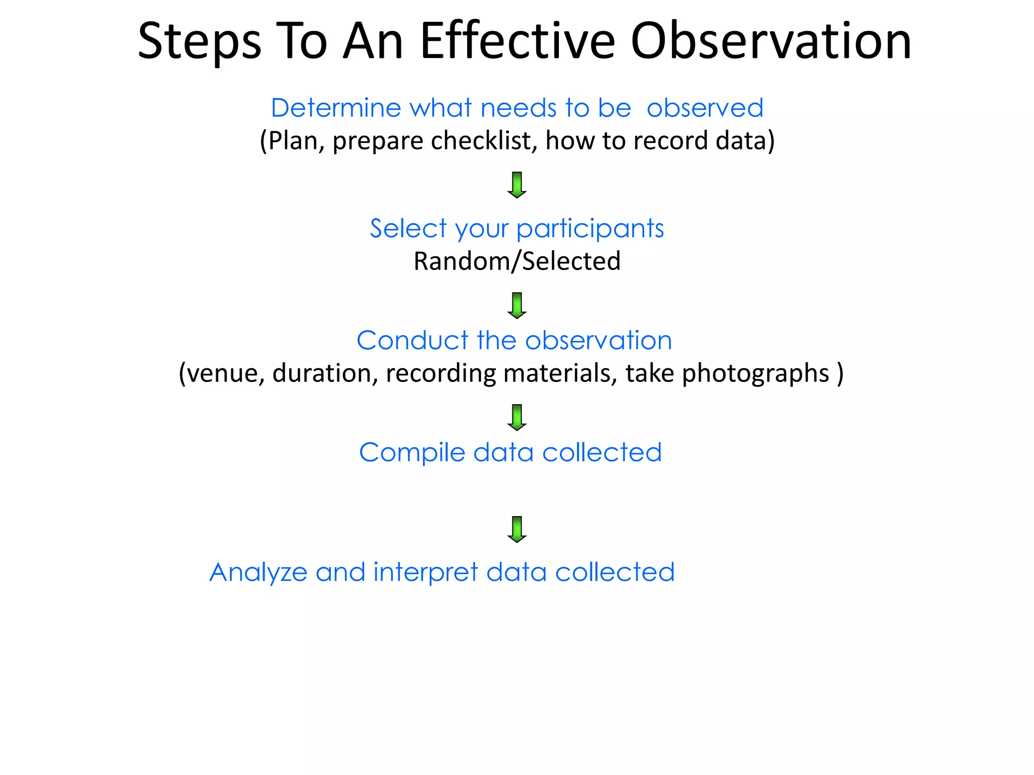 Steps To An Effective Observation
Determine what needs to be observed
(Plan, prepare checklist, how to record data)
Select your participants
Random/Selected
Conduct the observation
(venue, duration, recording materials, take photographs )
Analyze and interpret data collected
Compile data collected
 