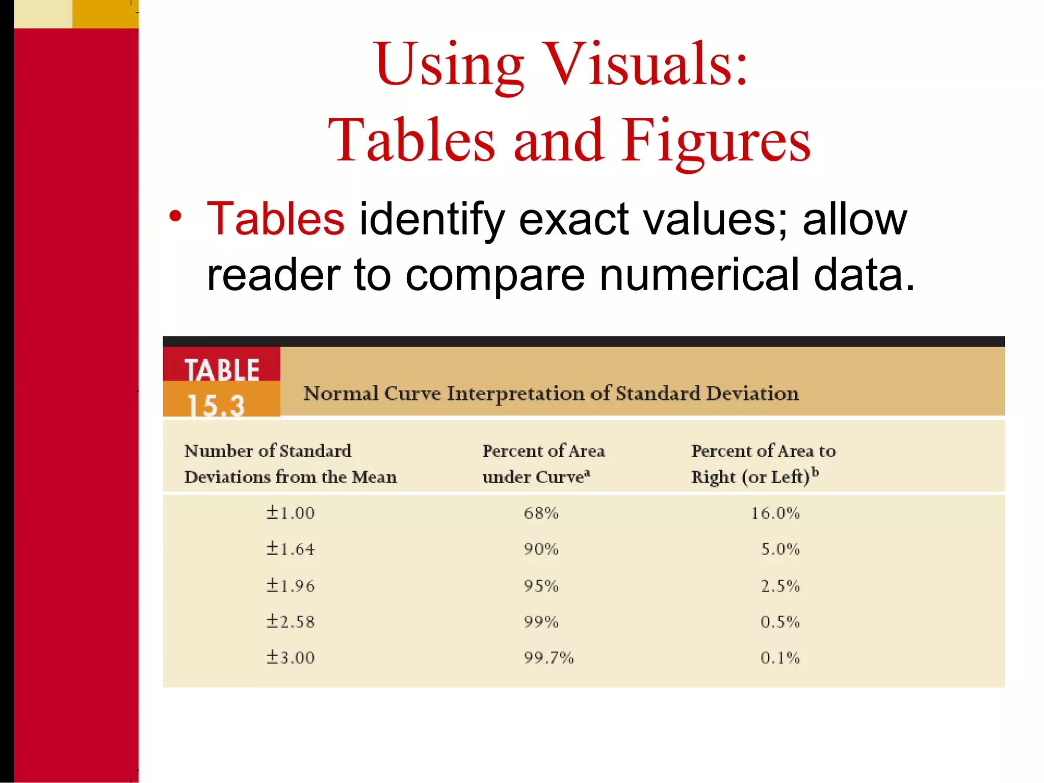 Using Visuals:
Tables and Figures
• Tables identify exact values; allow
reader to compare numerical data.
 