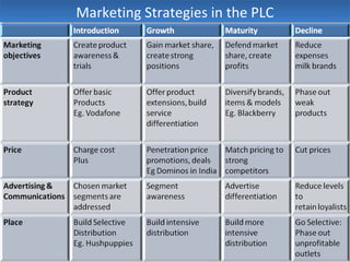 Marketing Strategies in the PLCMarketing Strategies in the PLC
 