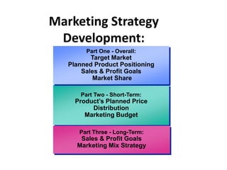 Marketing Strategy
Development:
Part Two - Short-Term:
Product’s Planned Price
Distribution
Marketing Budget
Part Three - Long-Term:
Sales & Profit Goals
Marketing Mix Strategy
Part One - Overall:
Target Market
Planned Product Positioning
Sales & Profit Goals
Market Share
 