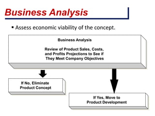 Business Analysis
Business Analysis
Review of Product Sales, Costs,
and Profits Projections to See if
They Meet Company Objectives
If Yes, Move to
Product Development
If No, Eliminate
Product Concept
 Assess economic viability of the concept.
 