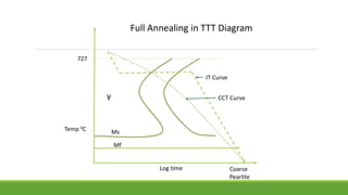 Materials and Metallurgy Heat treatment | PPTX