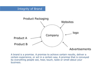 Company
Product A
Product B
Product Packaging
Websites
Advertisements
A brand is a promise. A promise to achieve certain results, deliver a
certain experience, or act in a certain way. A promise that is conveyed
by everything people see, hear, touch, taste or smell about your
business.
logo
Integrity of Brand
 