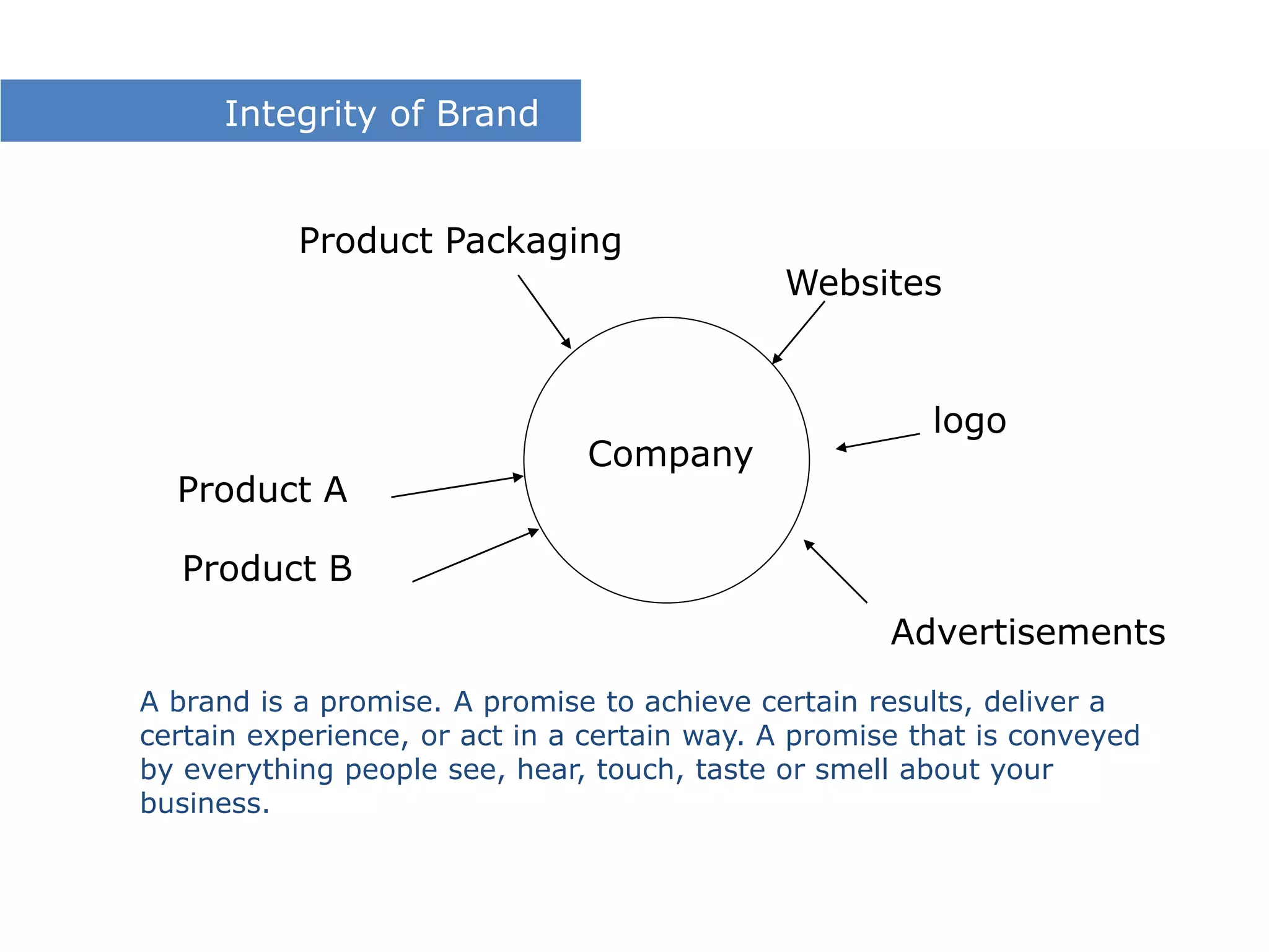 Company
Product A
Product B
Product Packaging
Websites
Advertisements
A brand is a promise. A promise to achieve certain results, deliver a
certain experience, or act in a certain way. A promise that is conveyed
by everything people see, hear, touch, taste or smell about your
business.
logo
Integrity of Brand
 