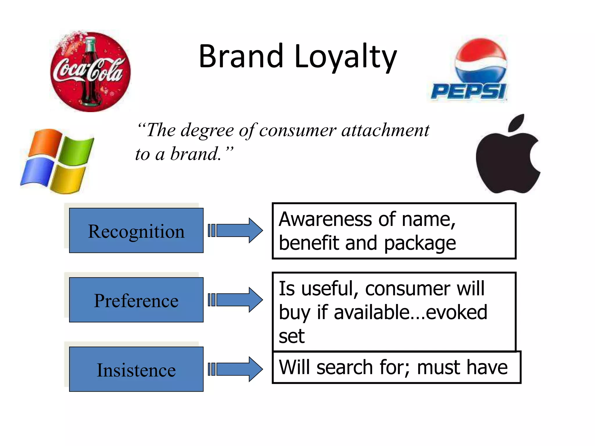 Brand Loyalty
“The degree of consumer attachment
to a brand.”
Recognition
Preference
Insistence
Awareness of name,
benefit and package
Is useful, consumer will
buy if available…evoked
set
Will search for; must have
 