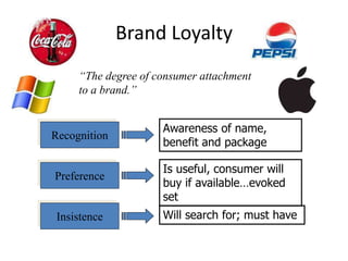 Brand Loyalty
“The degree of consumer attachment
to a brand.”
Recognition
Preference
Insistence
Awareness of name,
benefit and package
Is useful, consumer will
buy if available…evoked
set
Will search for; must have
 
