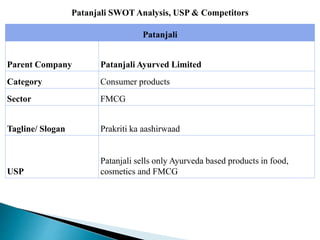 Patanjali SWOT Analysis, USP & Competitors
Patanjali
Parent Company Patanjali Ayurved Limited
Category Consumer products
Sector FMCG
Tagline/ Slogan Prakriti ka aashirwaad
USP
Patanjali sells only Ayurveda based products in food,
cosmetics and FMCG
 