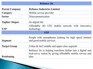 Reliance Jio
Parent Company Reliance Industries Limited
Category Mobile service provider
Sector Telecommunication
Tagline/ Slogan Jio digital life
USP
Affordable 4G LTE mobile network with innovative
technology
STP
Segment
People with smartphones looking for high speed internet
and good mobile services
Target Group Urban & tier2 middle and upper class segment
Positioning
Reliance Jio is helping transform Indian into a digital and
tech-savvy nation by giving affordable mobile service and
data
 