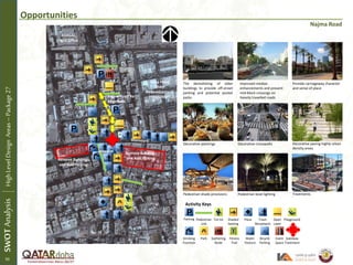 Opportunities
Najma Road
Girls School
(Future Rail
Station)
The demolishing of older
buildings to provide off-street
parking and potential pocket
parks
Improved median
enhancements and prevent
mid-block crossings on
heavily travelled roads
Provide carriageway character
and sense of place
Pedestrian shade provisions Pedestrian level lighting
Enhanced Crosswalk
Treatments
Activity Keys
Drinking
Fountain
Gathering
Node
Fitness
Trail
Water
Feature
Bicycle
Parking
Event
Space
Parking Pedestrian
Link
Tot lot Shaded
Seating
Plaza Trash
Receptacle
Open
Lawn
Park
Playground
Souq Haraj
Under
Redevelopment
(Hotel/Mall)
Gateway
Treatment
Najma Road Re-
Alignment
SWOTAnalysisHighLevelDesignAreas–Package27
Najma
Remove Buildings
and Add Parking
Decorative plantings Decorative crosswalks Decorative paving highly urban
density areas
ASHGAL
Field Office
Mosque
Remove Buildings
and Add Parking
50
 