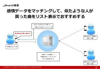 Mmusicの概要 
5 
感情データをマッチングして、似たような人が 
買った曲をリスト表示でおすすめする 
今落ち込んでる 
落ち込んでる時に 買った曲 
落ち込んでる時に 買った曲 
似たような気分の人が買った 
評価された曲をレコメンド 
同じ気分の人が買った曲リスト 
感情データを蓄積して 
感情幅が同じくらいの人が 
買った曲を抽出する 
【Confidential】Copyright (C) CREATIVEHOPE,Inc. All Rights Reserved.  