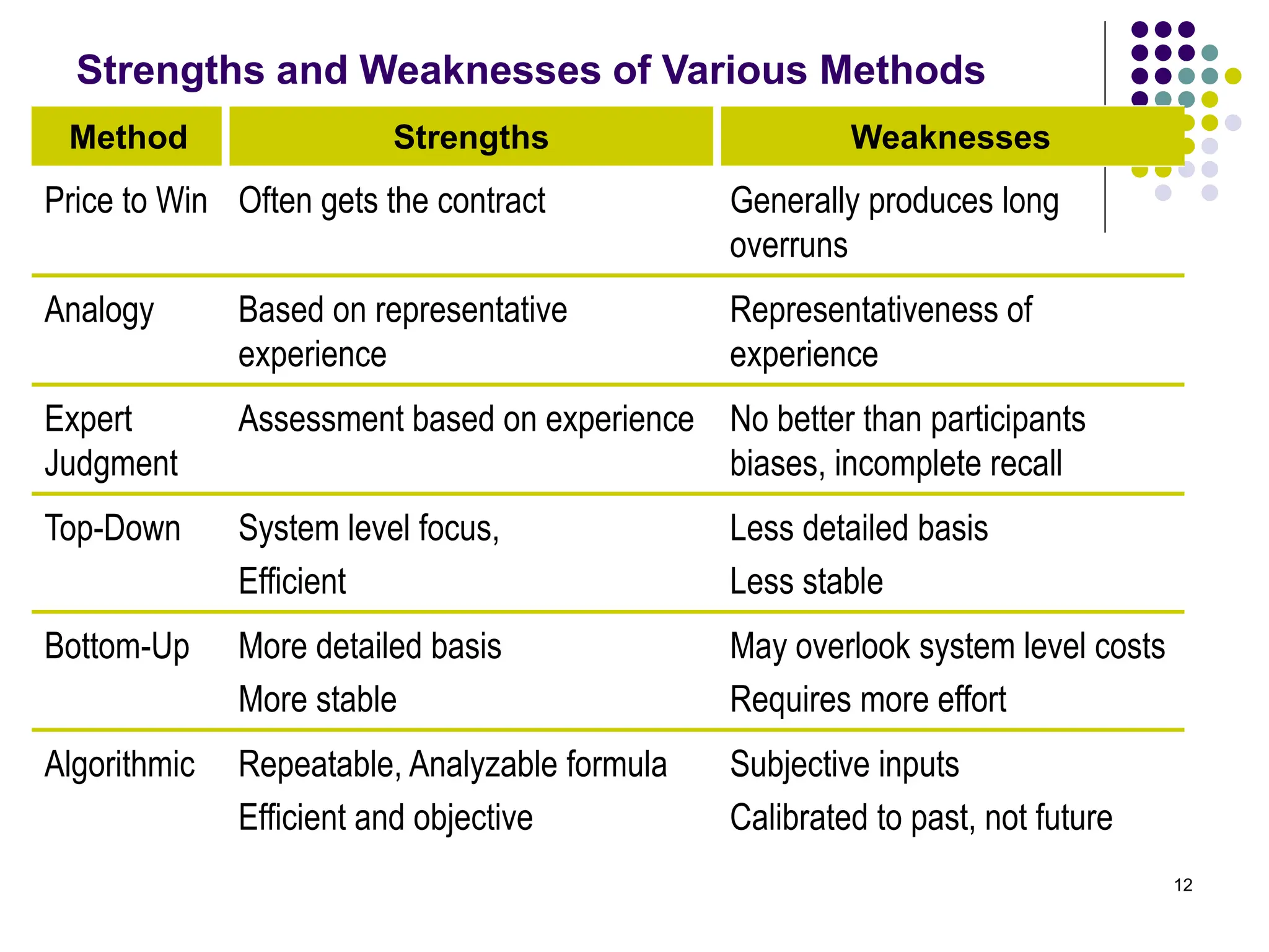 12
Strengths and Weaknesses of Various Methods
Method Strengths Weaknesses
Price to Win Often gets the contract Generally produces long
overruns
Analogy Based on representative
experience
Representativeness of
experience
Expert
Judgment
Assessment based on experience No better than participants
biases, incomplete recall
Top-Down System level focus,
Efficient
Less detailed basis
Less stable
Bottom-Up More detailed basis
More stable
May overlook system level costs
Requires more effort
Algorithmic Repeatable, Analyzable formula
Efficient and objective
Subjective inputs
Calibrated to past, not future
 