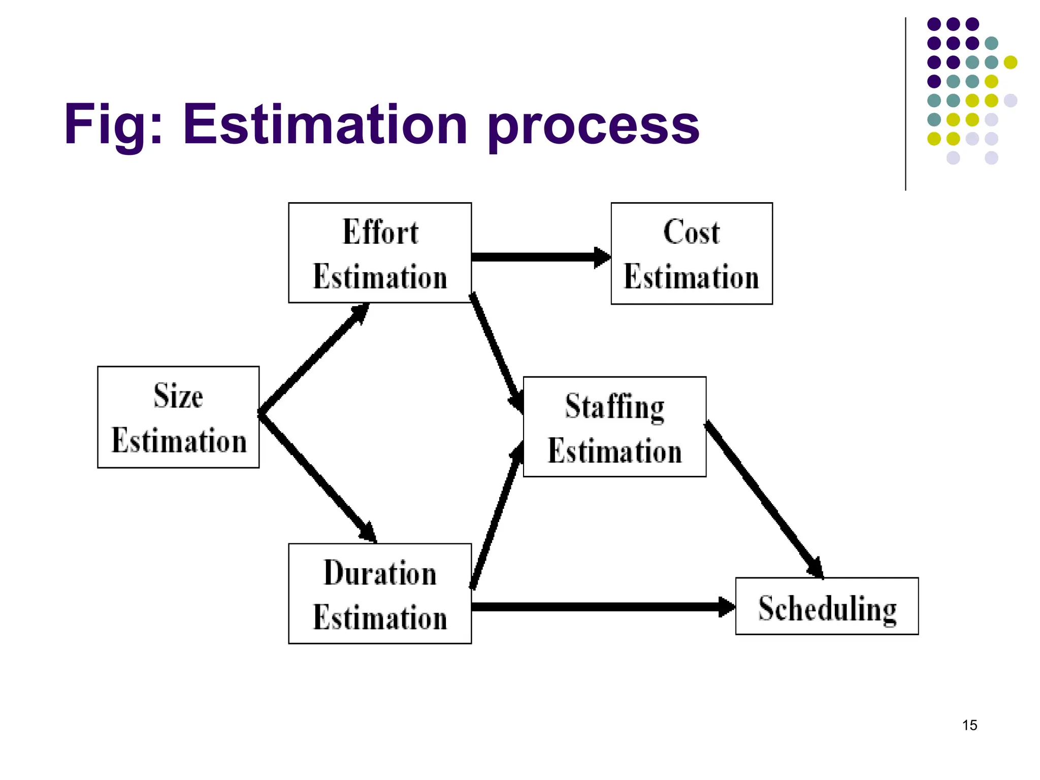 15
Fig: Estimation process
 